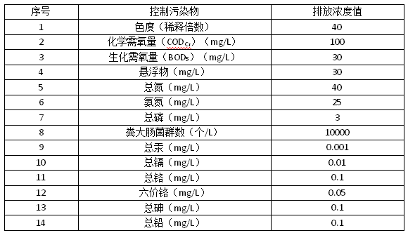 現有和新建生活垃圾填埋場水污染物排放濃度限值